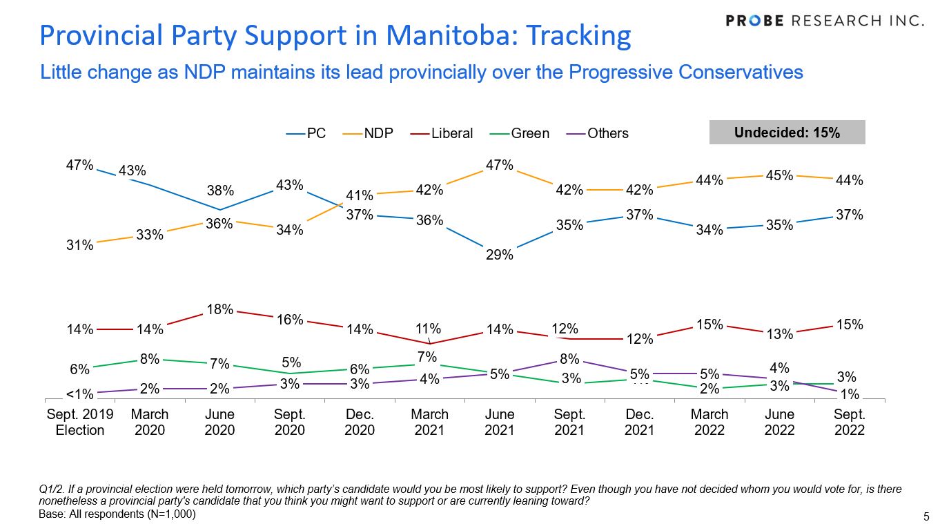 Little Movement In Manitoba's Political Scene (September 2022 ...